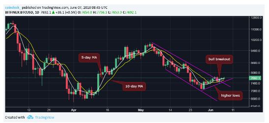 Bitcoin fiyatında şimdi yön neresi?