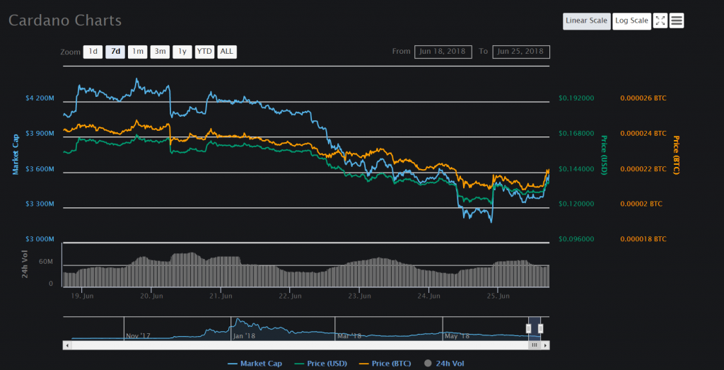 Cardano (ADA) fiyat grafiği