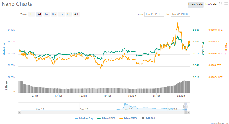 Nano (NANO) fiyatında son durum