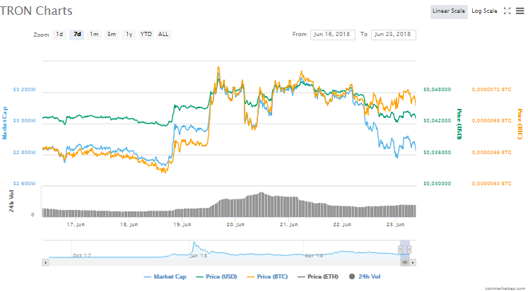 TRX fiyatları ne durumda?