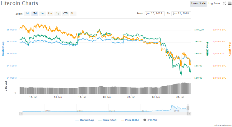 Litecoin (LTC) FXChoice Borsası’nda: LTC fiyatları ise düşüşte