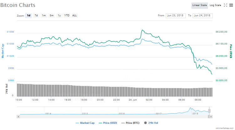 Bitcoin fiyat grafiği