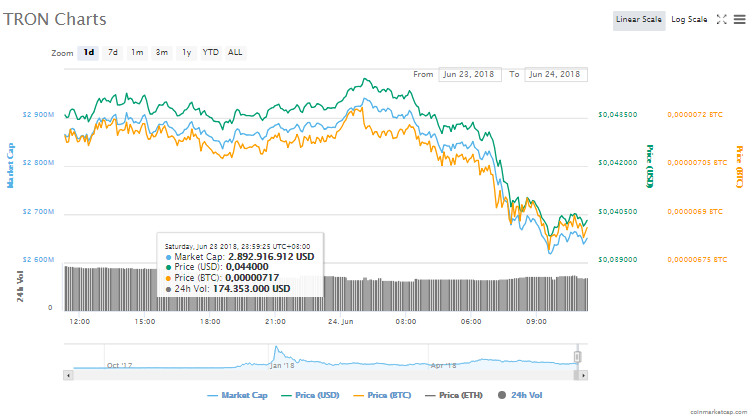 TRON (TRX) fiyat grafiği