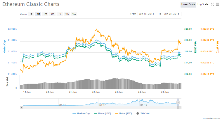 Ethereum Classic fiyat grafiği