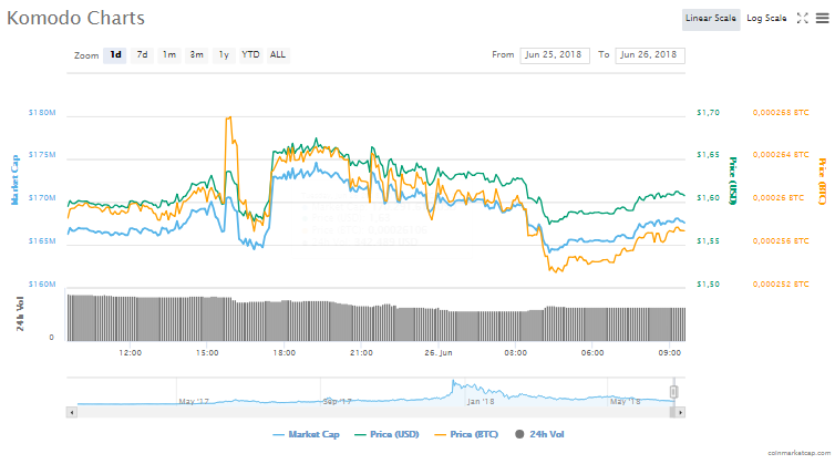 Komodo (KMD) fiyat grafiği