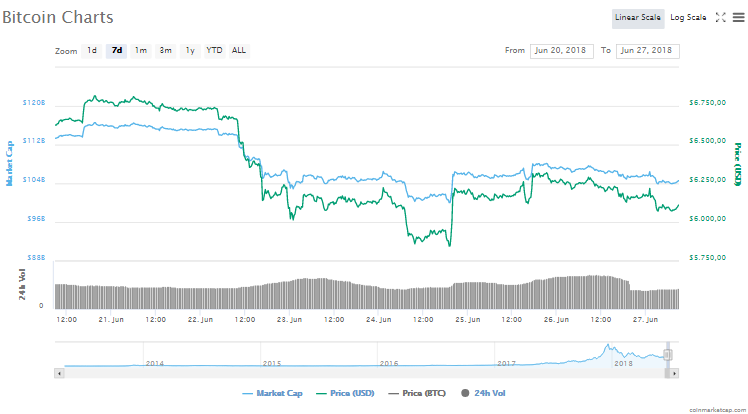 Bitcoin fiyat grafiği