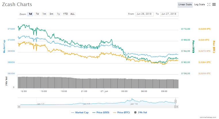 Zcash fiyat grafiği