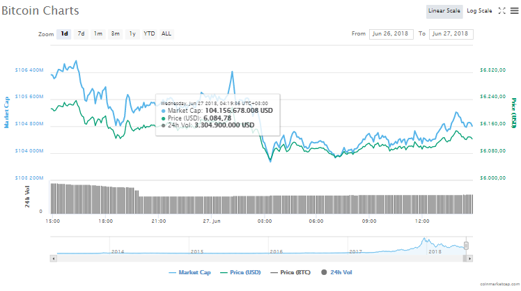 Bitcoin fiyat grafiği