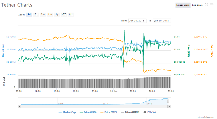 Tether (USDT) fiyat grafiği