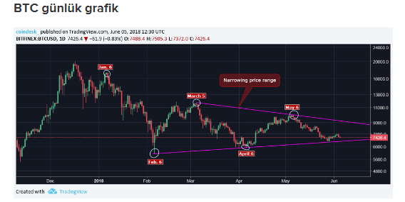 Bitcoin içi veriler ayın 6’sı modeline uyuyor!