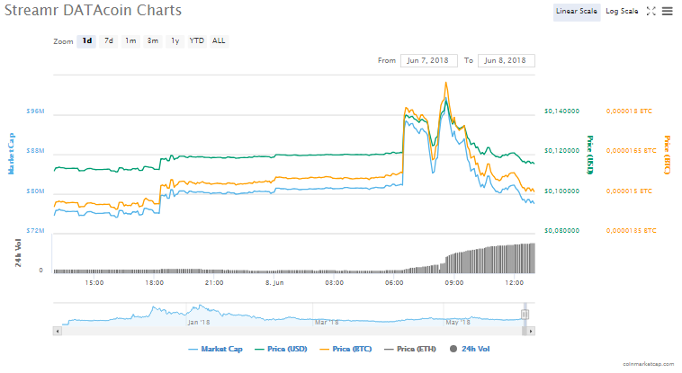 Streamr (DATA) artık Binance’de