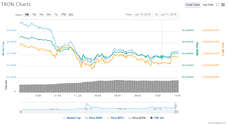 Binance TRON için platformuna yeni bir işlem çifti ekliyor