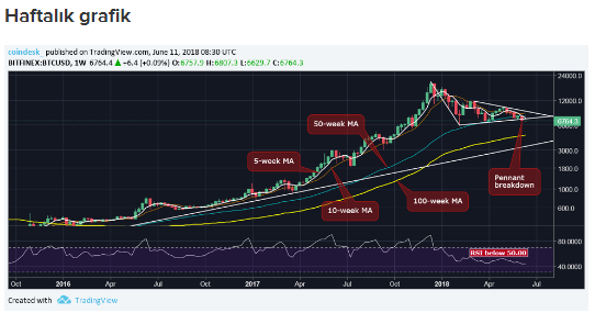 Bitcoin fiyatı için şimdi yön neresi? Analiste göre düşüş devam edebilir!