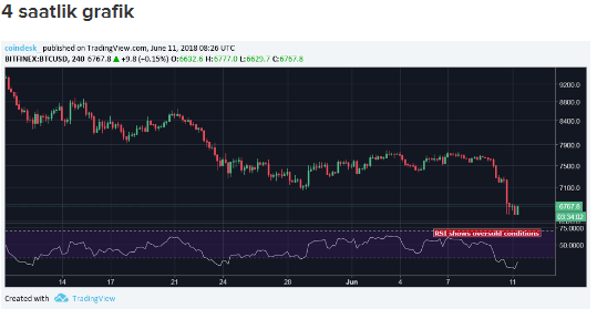 Bitcoin fiyatı için şimdi yön neresi? Analiste göre düşüş devam edebilir!