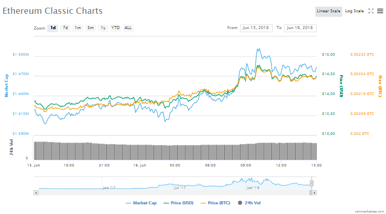 Ethereum Classic (ETC) ve Binance Coin (BNB) düşüş pazarının savaşçıları