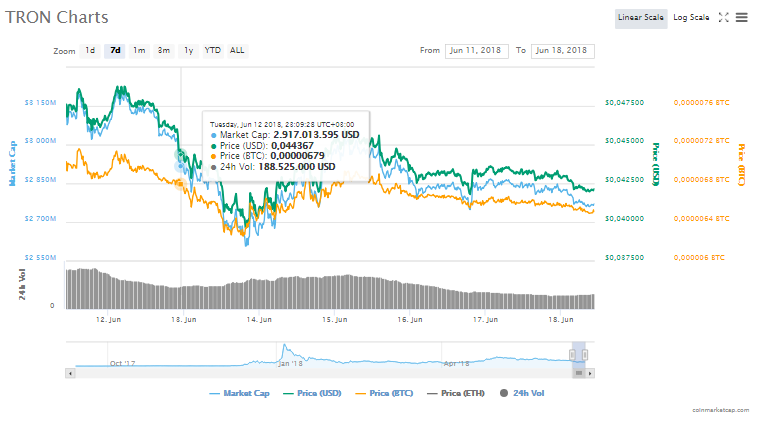 TRON fiyatından son durum nedir?