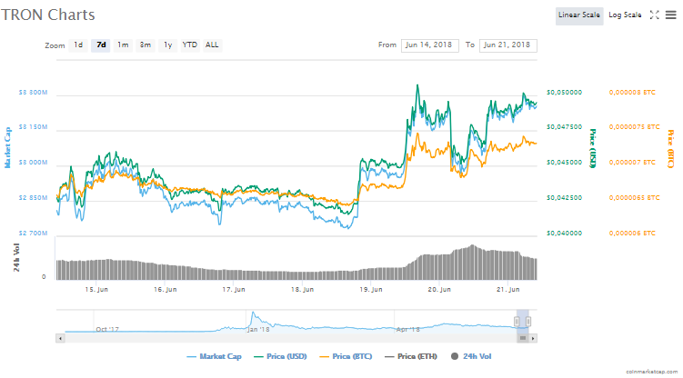 TRON (TRX) IOTA tokenini yerinden ediyor: TRX haftada yüzde 18 oranında arttı!