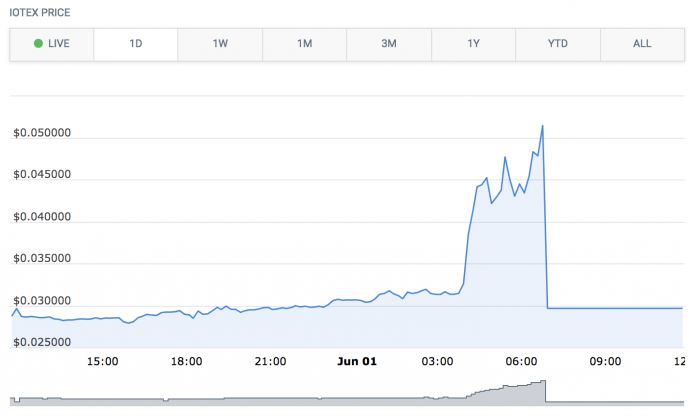 Yeni Binance listelemeleri popülaritesini kaybediyor!