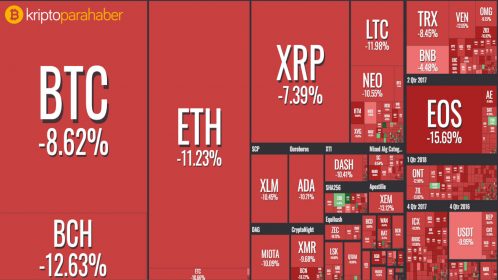 Kripto para piyasası kan kaybediyor: Toplam kripto para zararı 17 milyar doları geçti