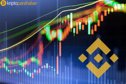 Binance Coin (BNB) rekor artışla 15. sıraya yükseldi!