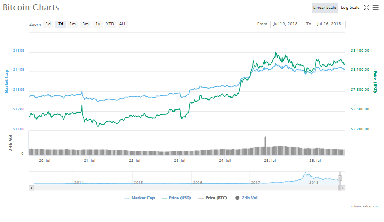 Bitcoin fiyat grafiği