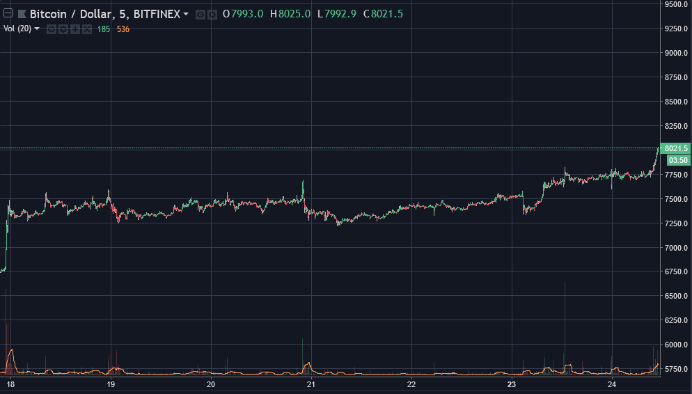 Bitcoin (BTC) fiyat grafiği