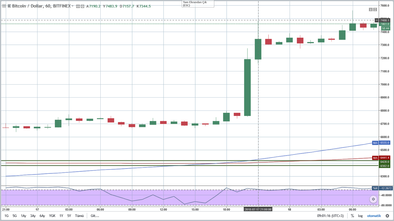 bitcoin 17 temmuz