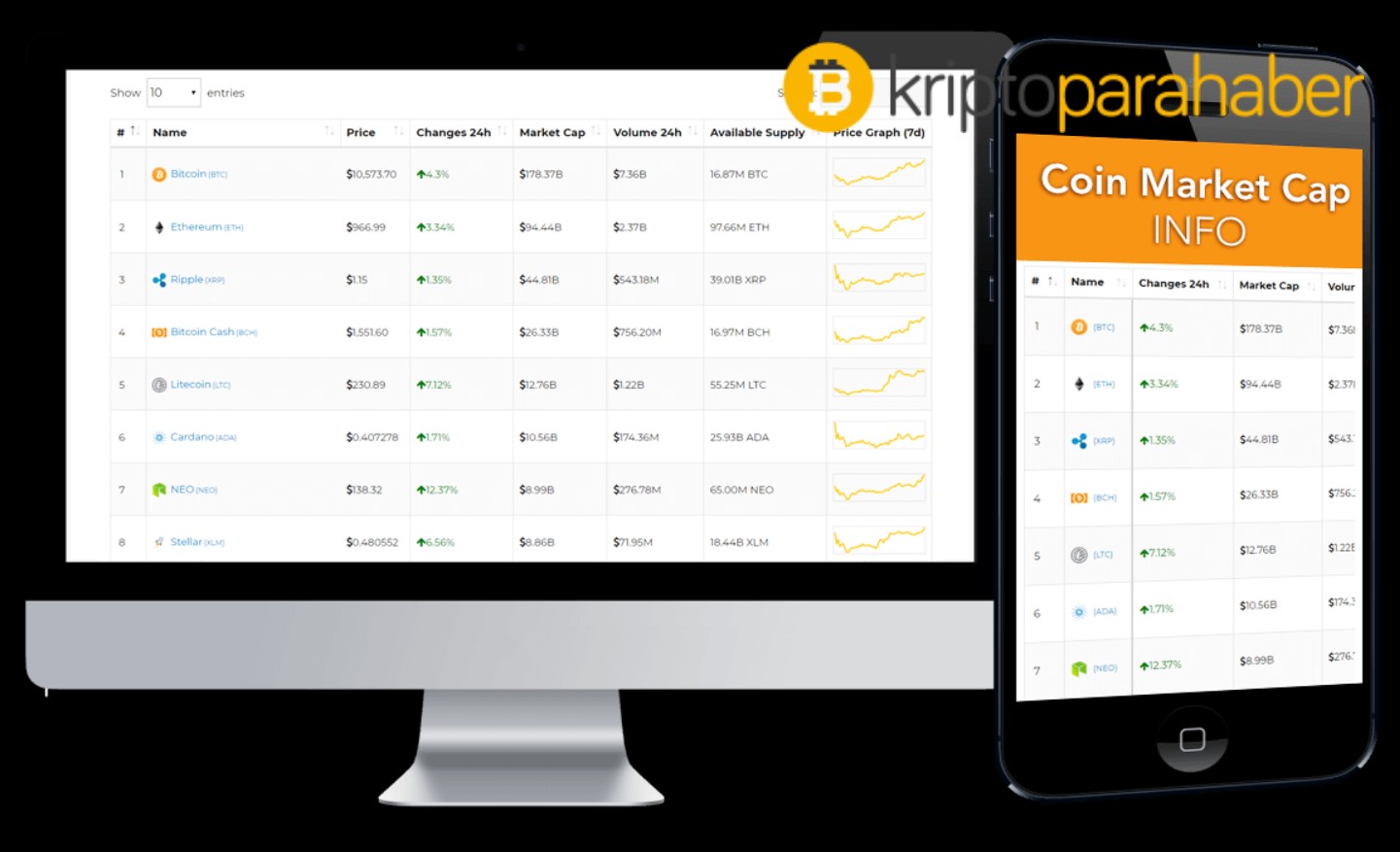 CoinMarketCap, değişim listelerini yeniden düzenliyor