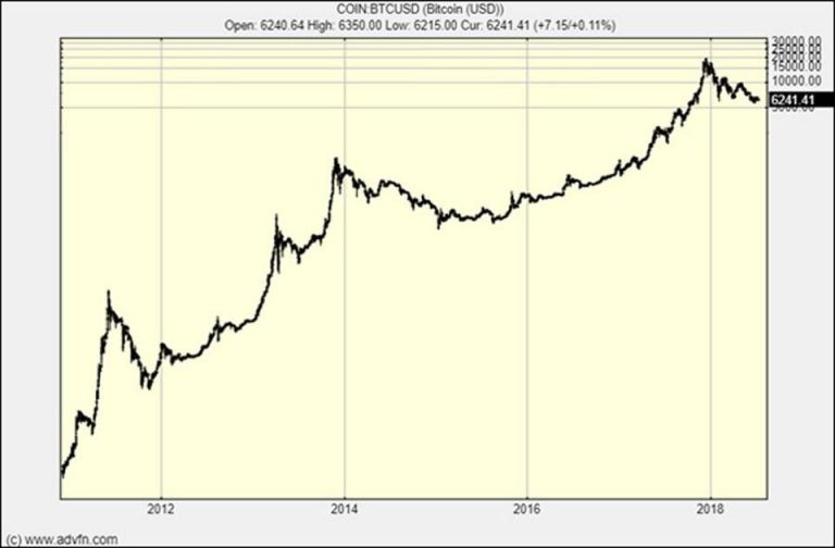 Bitcoin’in logaritmik fiyat grafiği