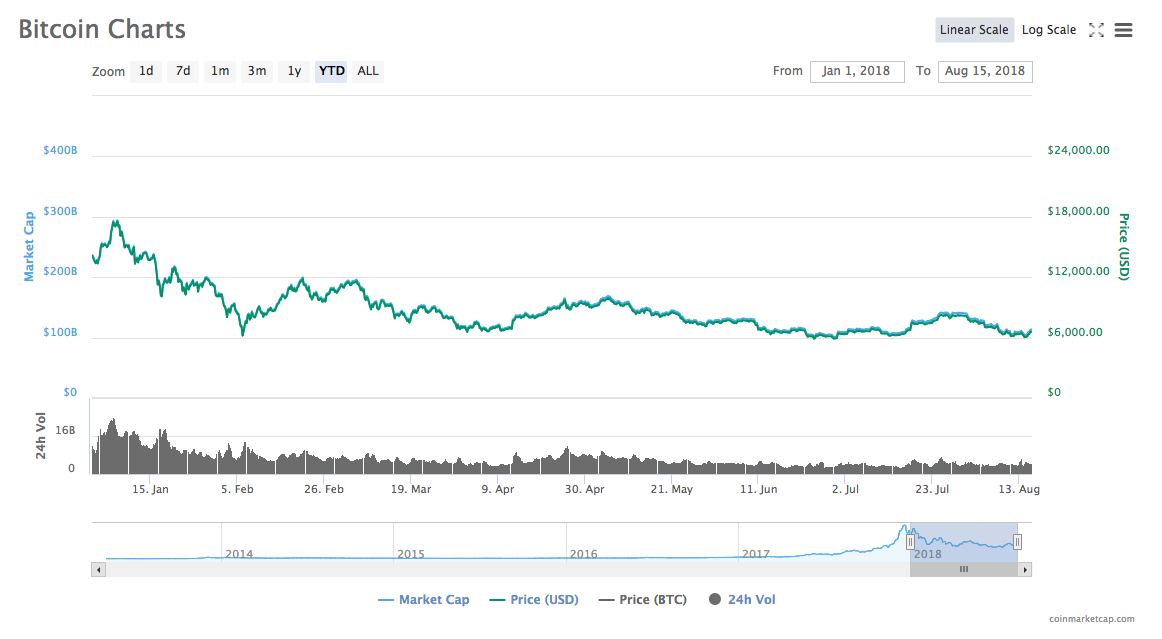 Bitcoin fiyat grafiği