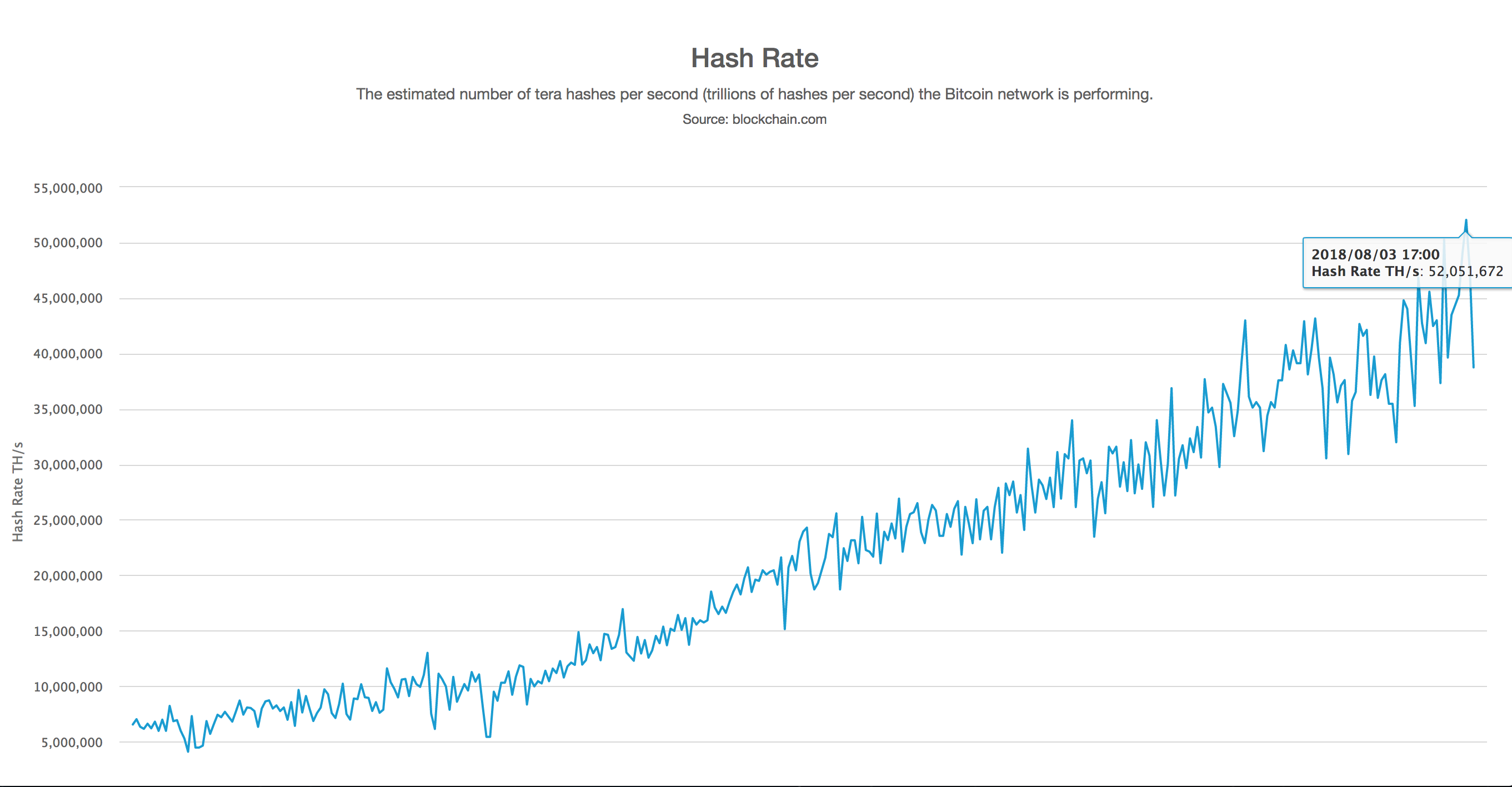 Bitcoin hash rate yükseliyor.