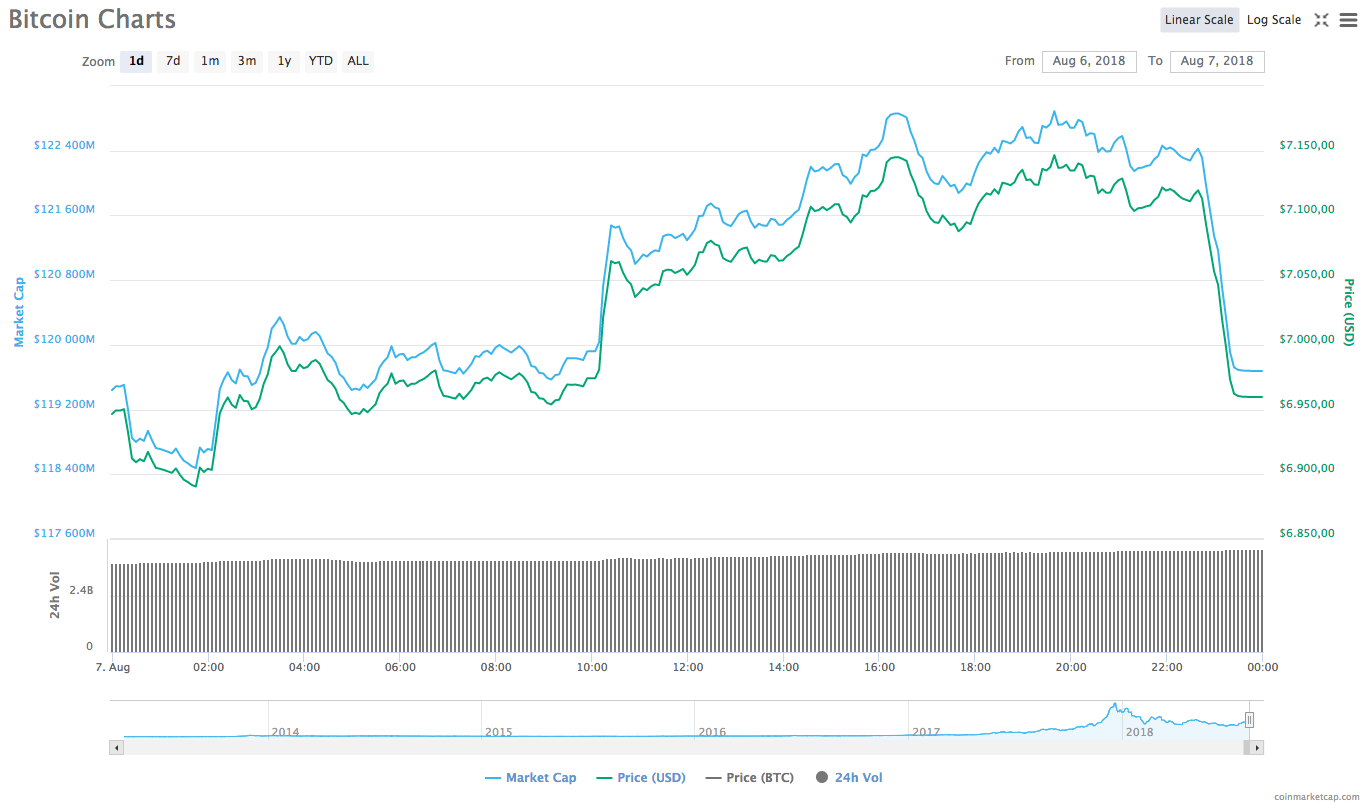 Bitcoin (BTC) 24 saatlik performans grafiği