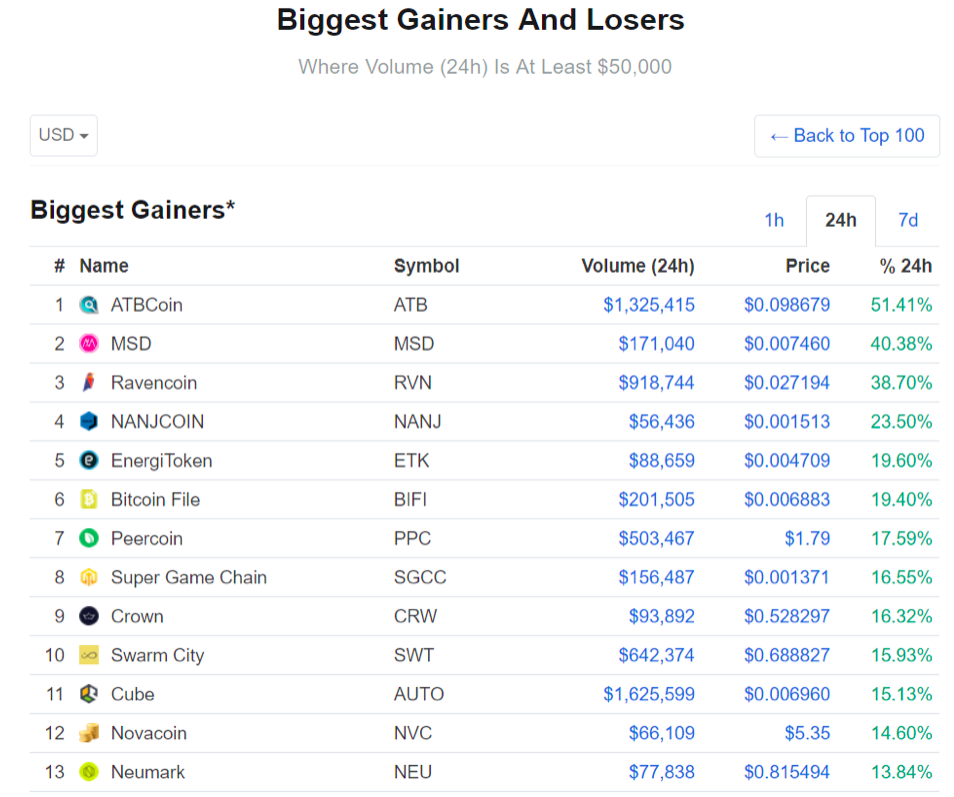 CoinMarketCap Biggest Gainers and Losers listesi