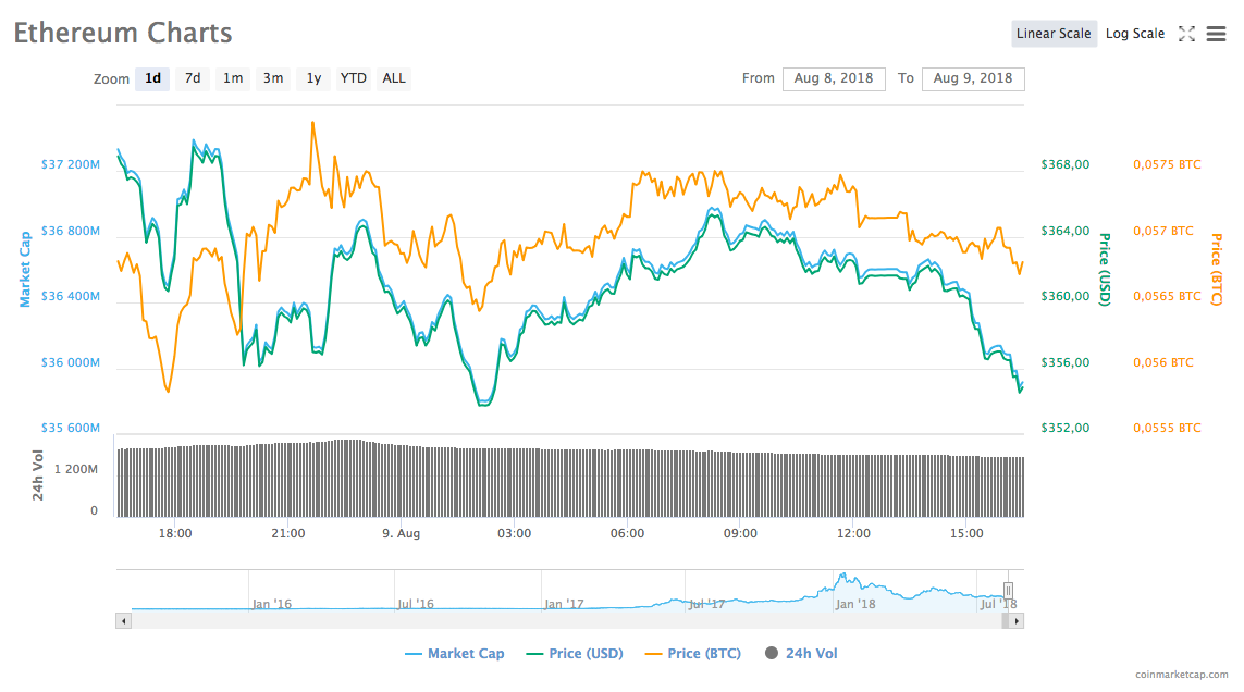 Ethereum 24 saatlik performans grafiği