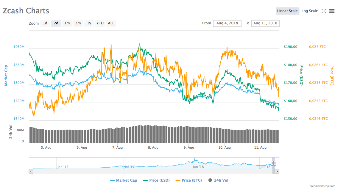 4-11 Ağustos 2018: Zcash haftalık performansı