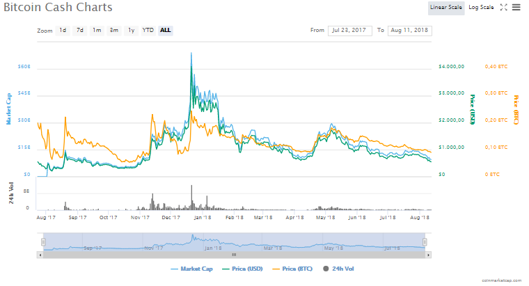 Bitcoin Cash fiyat grafiği