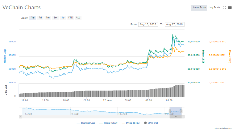  VeChain fiyat grafiği