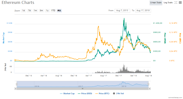 Ethereum fiyat grafiği