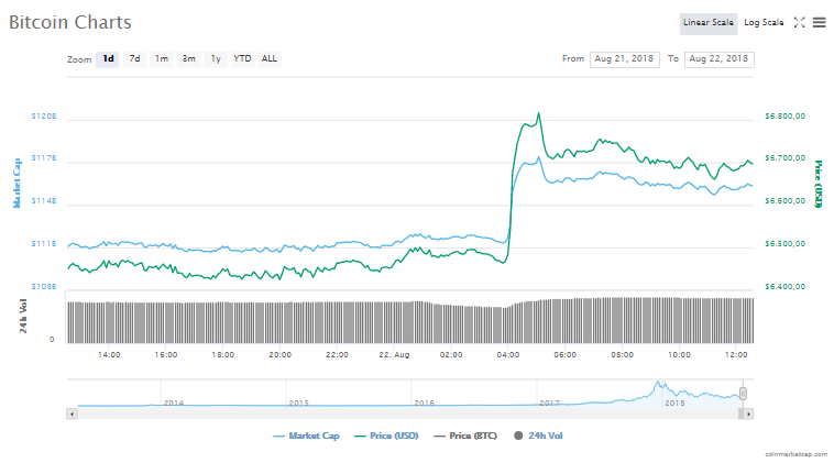 Bitcoin fiyat grafiği