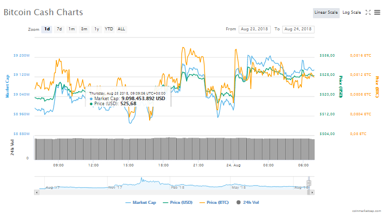 Bitcoin Cash (BCH) fiyat grafiği