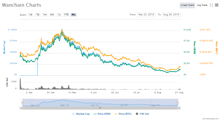 Wanchain fiyat grafiği