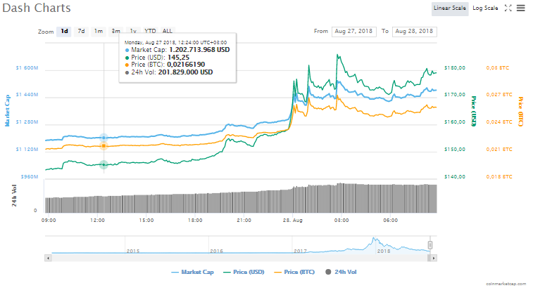 Dash fiyat grafiği