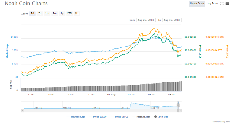 Noah Coin (NOAH) fiyat grafiği