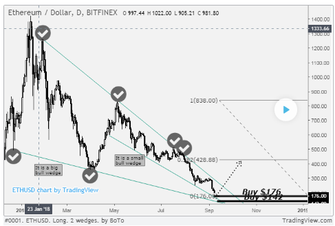 2018 için 3 Bullish & Bearish Ethereum fiyat grafikleri