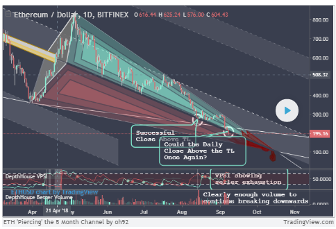 2018 için 3 Bullish & Bearish Ethereum fiyat grafikleri