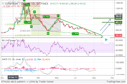 2018 için 3 Bullish & Bearish Ethereum fiyat grafikleri