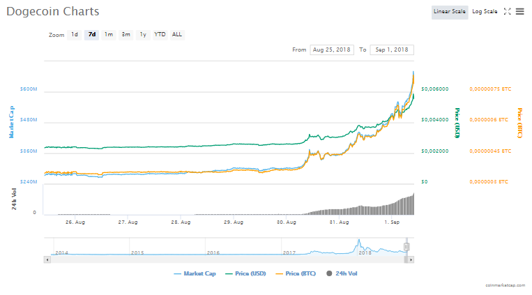 Dogecoin (DOGE) fiyat grafiği