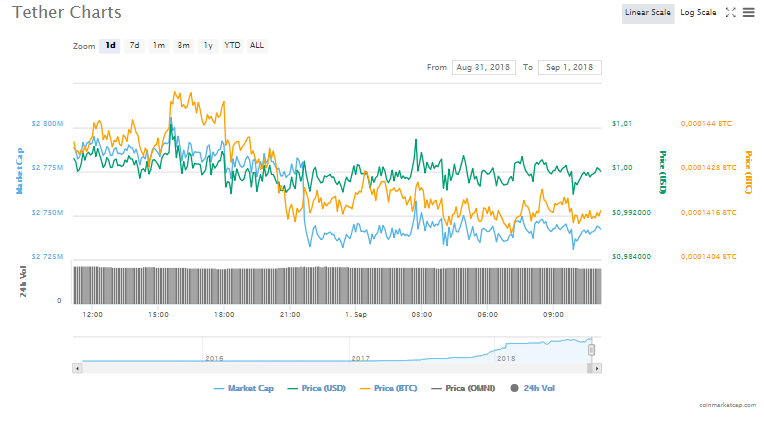 Tether fiyat grafiği