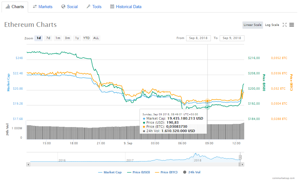 Ethereum (ETH) fiyat grafiği