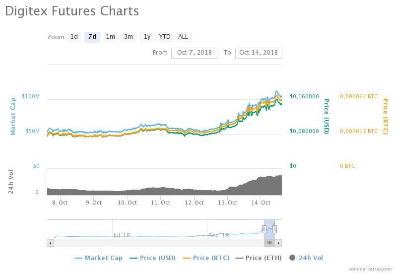  Digitex Futures (DGTX) fiyat grafiği